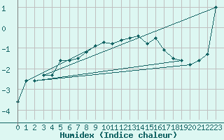 Courbe de l'humidex pour Fanaraken