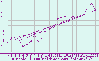 Courbe du refroidissement olien pour Luedge-Paenbruch