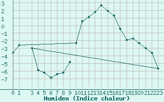 Courbe de l'humidex pour Drammen Berskog