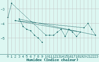 Courbe de l'humidex pour Guetsch