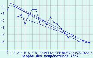 Courbe de tempratures pour Monte Rosa
