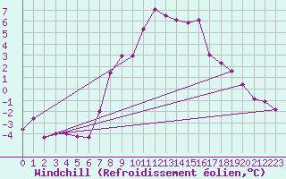 Courbe du refroidissement olien pour Feldkirch