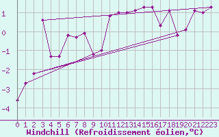 Courbe du refroidissement olien pour Egolzwil