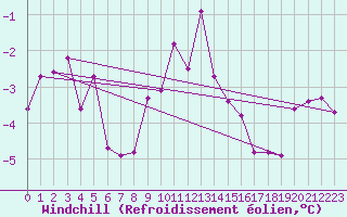 Courbe du refroidissement olien pour Regensburg