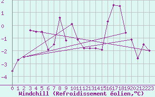 Courbe du refroidissement olien pour Schauenburg-Elgershausen