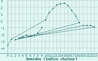 Courbe de l'humidex pour Bonnecombe - Les Salces (48)