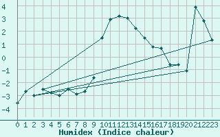 Courbe de l'humidex pour Bergn / Latsch