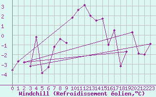Courbe du refroidissement olien pour Gornergrat