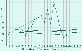 Courbe de l'humidex pour Moleson (Sw)