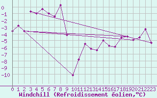 Courbe du refroidissement olien pour La Fretaz (Sw)