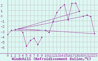 Courbe du refroidissement olien pour Bellecte - Nivose (73)