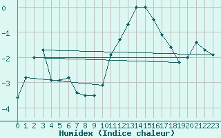 Courbe de l'humidex pour Kleine-Brogel (Be)