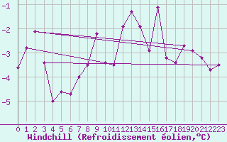 Courbe du refroidissement olien pour Hallau