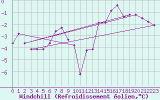 Courbe du refroidissement olien pour Klippeneck