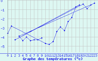 Courbe de tempratures pour Utsjoki Kevo Kevojarvi