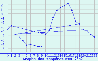 Courbe de tempratures pour Eygliers (05)