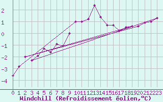 Courbe du refroidissement olien pour Wasserkuppe