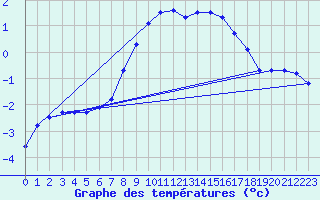 Courbe de tempratures pour Baruth