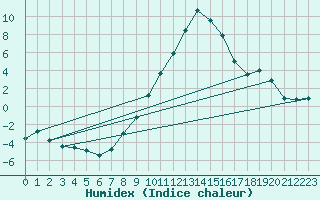 Courbe de l'humidex pour Scuol