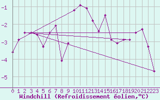 Courbe du refroidissement olien pour Bellefontaine (88)
