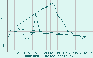 Courbe de l'humidex pour Namsskogan