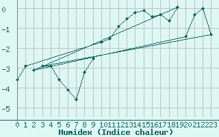 Courbe de l'humidex pour Villach