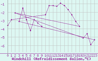 Courbe du refroidissement olien pour Les Eplatures - La Chaux-de-Fonds (Sw)
