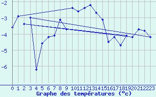 Courbe de tempratures pour Bo I Vesteralen