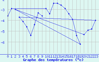 Courbe de tempratures pour Klippeneck