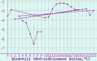 Courbe du refroidissement olien pour Valleroy (54)