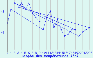 Courbe de tempratures pour Patscherkofel