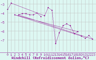 Courbe du refroidissement olien pour Gelbelsee