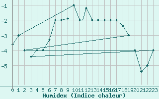 Courbe de l'humidex pour Kars