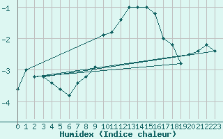 Courbe de l'humidex pour Paganella