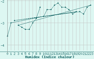 Courbe de l'humidex pour Chieming