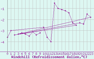 Courbe du refroidissement olien pour Chamonix-Mont-Blanc (74)
