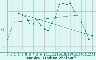 Courbe de l'humidex pour Nancy - Essey (54)