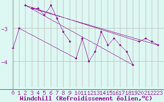 Courbe du refroidissement olien pour Lauwersoog Aws