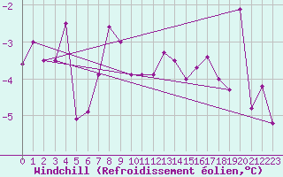 Courbe du refroidissement olien pour Koppigen