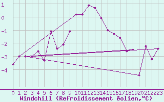 Courbe du refroidissement olien pour Roemoe