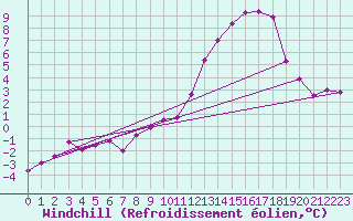 Courbe du refroidissement olien pour Saint-Haon (43)