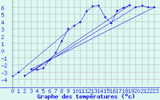 Courbe de tempratures pour Kasprowy Wierch