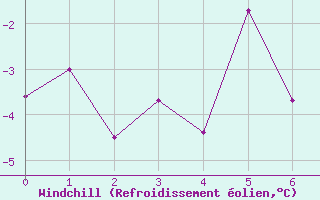 Courbe du refroidissement olien pour Aulvik National Park