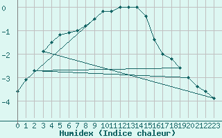 Courbe de l'humidex pour Kalmar Flygplats