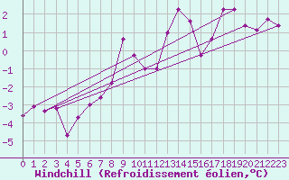 Courbe du refroidissement olien pour Chur-Ems