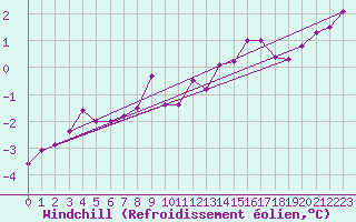 Courbe du refroidissement olien pour Cairngorm