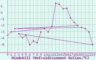 Courbe du refroidissement olien pour Chamonix-Mont-Blanc (74)