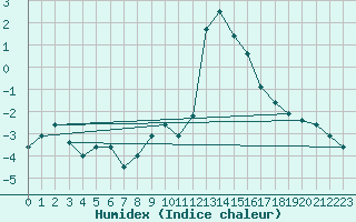 Courbe de l'humidex pour Chamonix-Mont-Blanc (74)