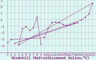 Courbe du refroidissement olien pour Leconfield