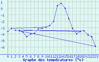 Courbe de tempratures pour Chamonix-Mont-Blanc (74)